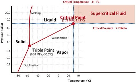 Properties Of Supercritical Fluids Shimadzu Deutschland