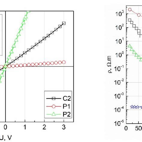 Temperature Dependent Resistivity Characteristics Of All Samples The