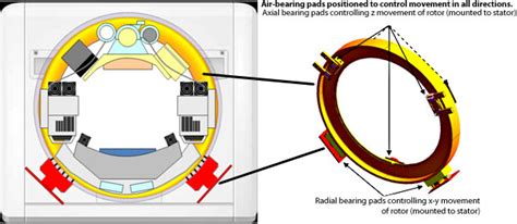 Radial Air Bearings Help Ct Scanners See Into Your Heart