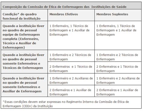 Comissão de Ética de Enfermagem das Instituições de Saúde composição