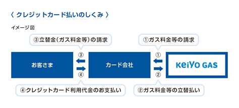 クレジットカード払いについて｜京葉ガス