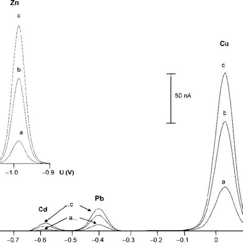 Anodic Stripping Voltammetric Determination Of Cadmium Copper Lead