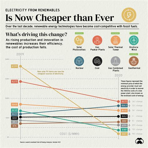 Arriba 83 Imagen Cost Of Renewable Energy Vs Fossil Fuels Abzlocal Mx