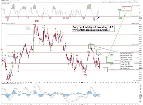 Intelligent Investing Llc On Twitter Today The S P Rallied To