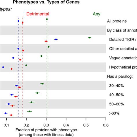 Phenotypes Versus Types Of Genes We Categorized Proteins In Our Data