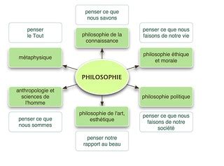 Les branches de la philosophie François Jourde Flickr