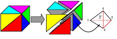 Sub Cell Division Into Six Tetrahedra And Numbering Of The Tetrahedron Download Scientific