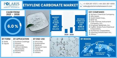 Ethylene Carbonate Market Size Share Growth Report Forecast