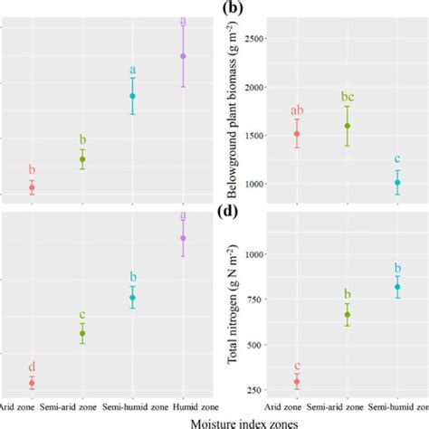 The Changes Of A Aboveground Plant Biomass B Belowground Plant