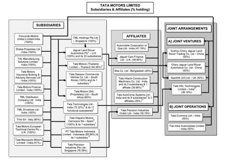 Organizational Structure Of Tata Motors