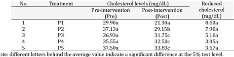 Table 3 From Potential Of Lactic Acid Bacteria From Wong Tea Can Reduce