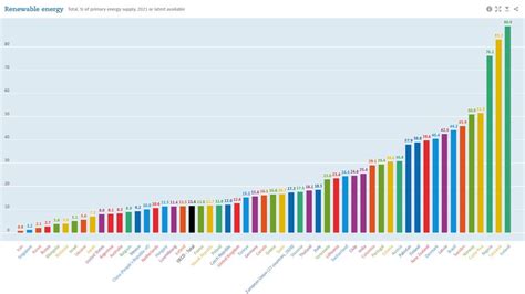 Colombia Es Uno De Los Países De La Ocde Que Más Energía Renovable Genera Infobae