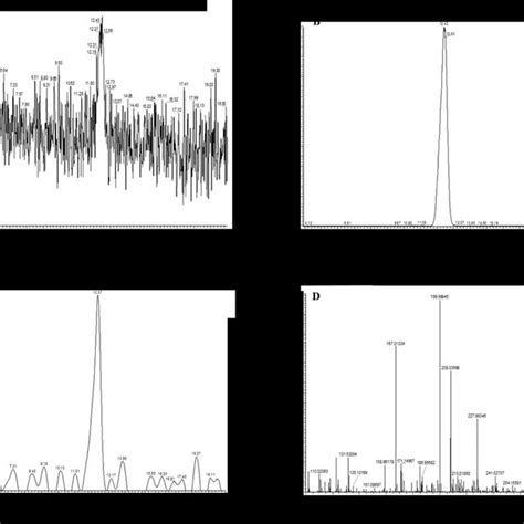 Representative A Tic Of Lonidamine B Xic Lc Ms Chromatogram Of