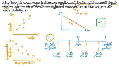 Vidéo question Comprendre la relation entre un coefficient de