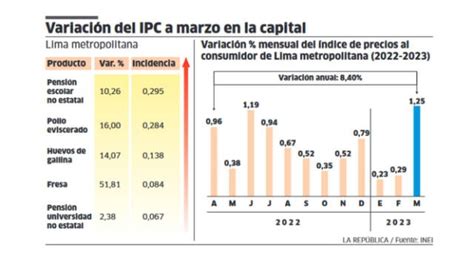 Inei Inflaci N Anual En Lima Fue De A Marzo Paro Nacional