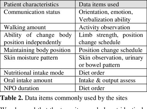 Table 2 From Building An Ontology For Pressure Ulcer Risk Assessment To