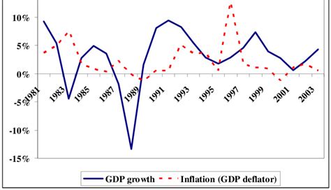 Panama: GDP growth and inflation, 1980-2003 (annual rate of change, %) 15% | Download Scientific ...