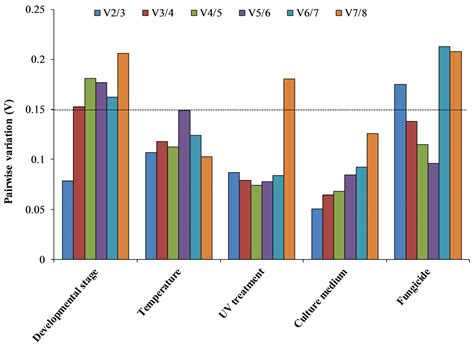 Genes Free Full Text Assessment Of Candidate Reference Genes For