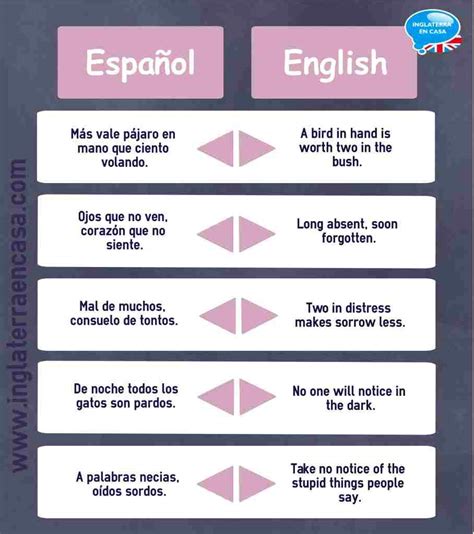 ¿los Refranes Y Frases Hechas En Inglés Más Conocidos