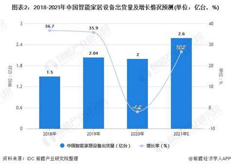 2021年中国智能家居设备市场供需现状及发展趋势分析 行业标准形成或将带来新动力前瞻趋势 前瞻产业研究院