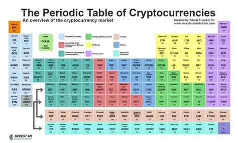 Pin by Jasper Gijsbers on Crypto coins | Periodic table, Blockchain ...