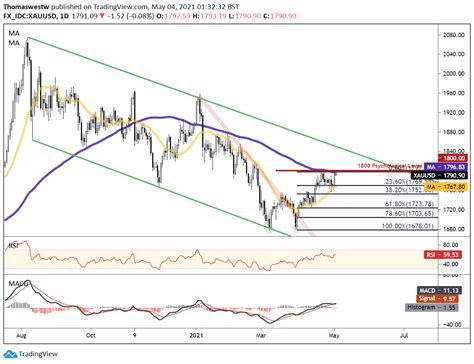 Gold Price Forecast Xauusd Rises As Market Considers Transitory Inflation Theme