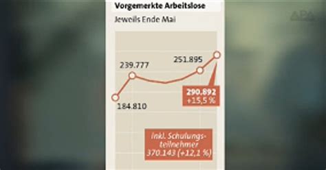 Ohne Job Arbeitslosigkeit Im Mai Erneut Gestiegen Krone At