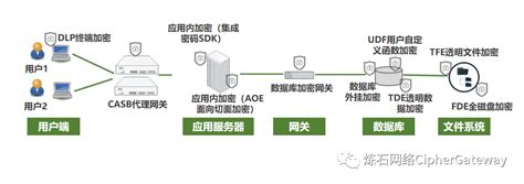 一文读懂十大数据存储加密技术 轻识