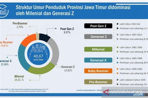 Laju Pertumbuhan Penduduk Jatim Meningkat 0 79 Persen ANTARA News