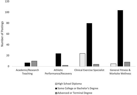 Frontiers Exercise Professional Education Qualifications And