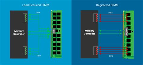 Dimm Types Of Ram