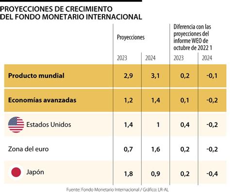 El Fondo Monetario Internacional Estima Que El Pib Mundial Crecerá 2 9