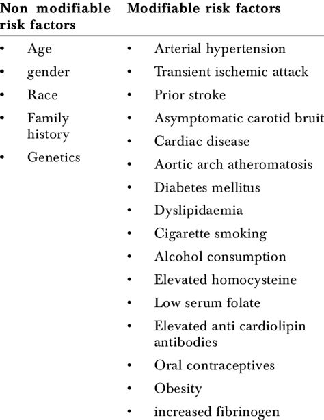 Risk Factors For Ischemic Stroke Download Table