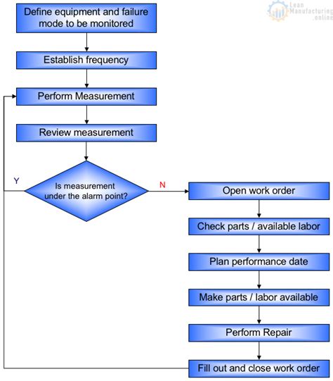 Predictive Maintenance Flow Chart