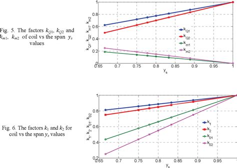 Figure 1 From Determination Of Slot Leakage Inductance For Three Phase