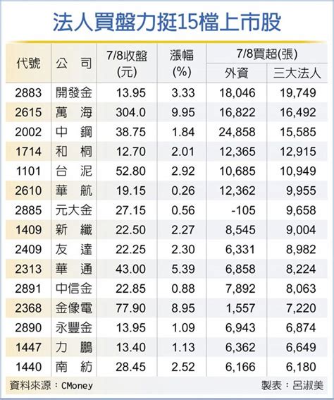 15檔上市股 法人挺 證券．權證 工商時報