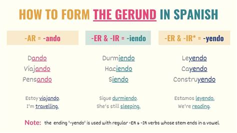 Present Participle In Spanish How To Use Form Gerunds