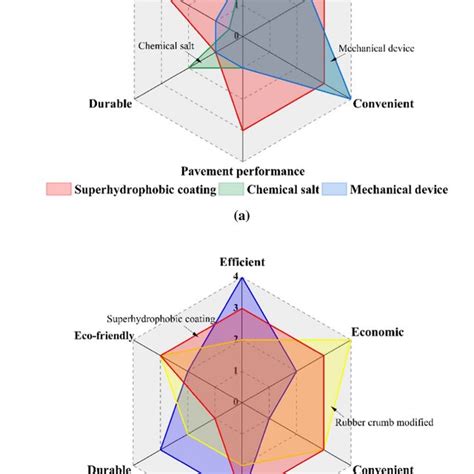 Comparison Of Typical Anti Icing Approaches A With Passive Approaches