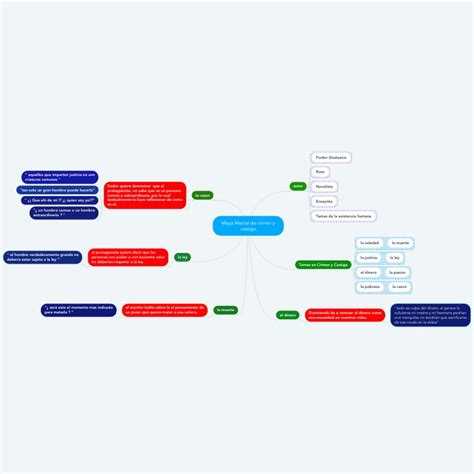 Mapa Mental De Crimen Y Castigo