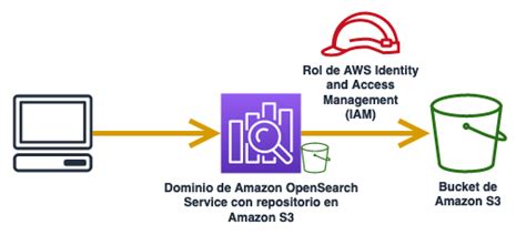 Usar Amazon S3 Para Almacenar Un índice De Amazon Opensearch Service