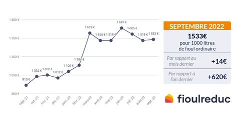 Barom Tre Mensuel Volution Du Prix Du Fioul Septembre Fioulreduc