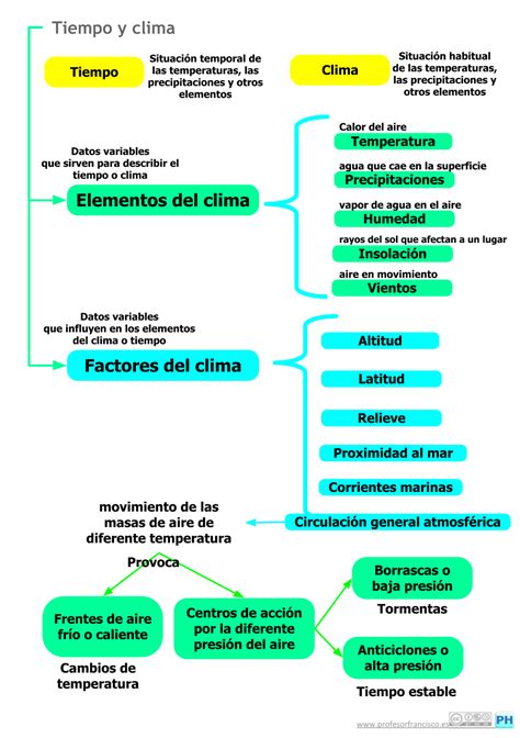 Cuadro Comparativo Entre Tiempo Atmosférico Y Clima