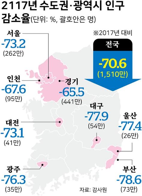 100년 뒤 서울 인구 4분의 1토막 전국 지자체 96는 소멸 위험