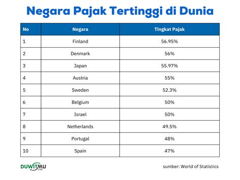 Negara Dengan Tarif Pajak Tertinggi Di Dunia