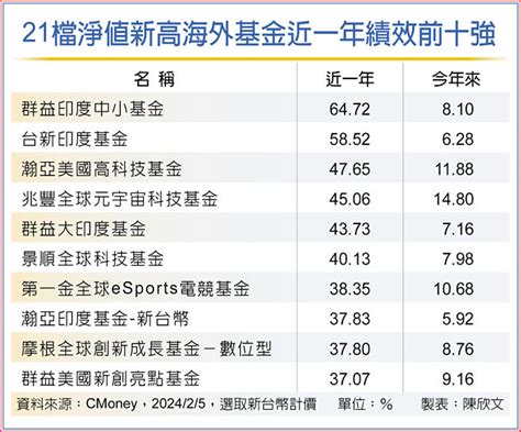 海外基金嗨 印度生技最亮眼 投資理財 工商時報