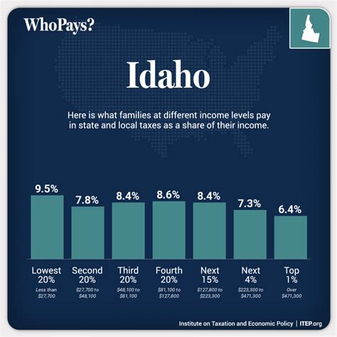 Id Income Property Taxes Burden Poor More Than Rich Report Idaho Statesman