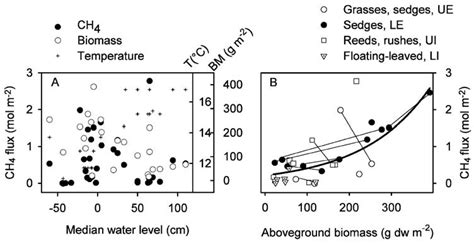 A Cumulative Ch 4 Flux Aboveground Biomass Bm And Median Of