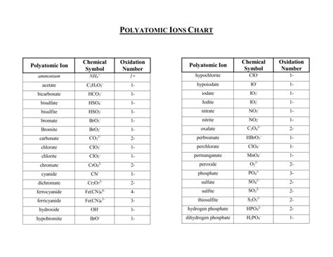 Polyatomic Ions Chart 1