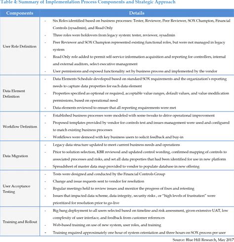 Sox Compliance Solution Investment And Implementation Process Review Doublecheck Software