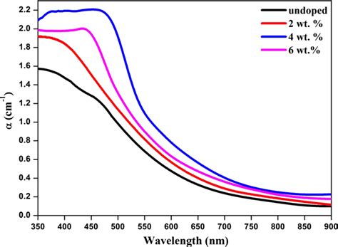 Absorption Spectrum Of The Undoped And Al Doped SnS Thin Films